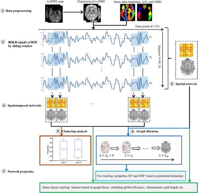 A Spatiotemporal Brain Network Analysis of Alzheimer’s Disease Based on Persistent Homology